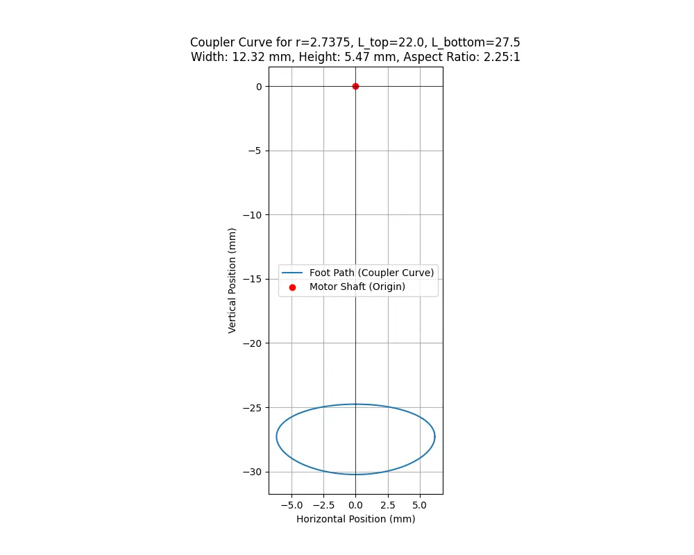 Graph showing Skofnung movement paths