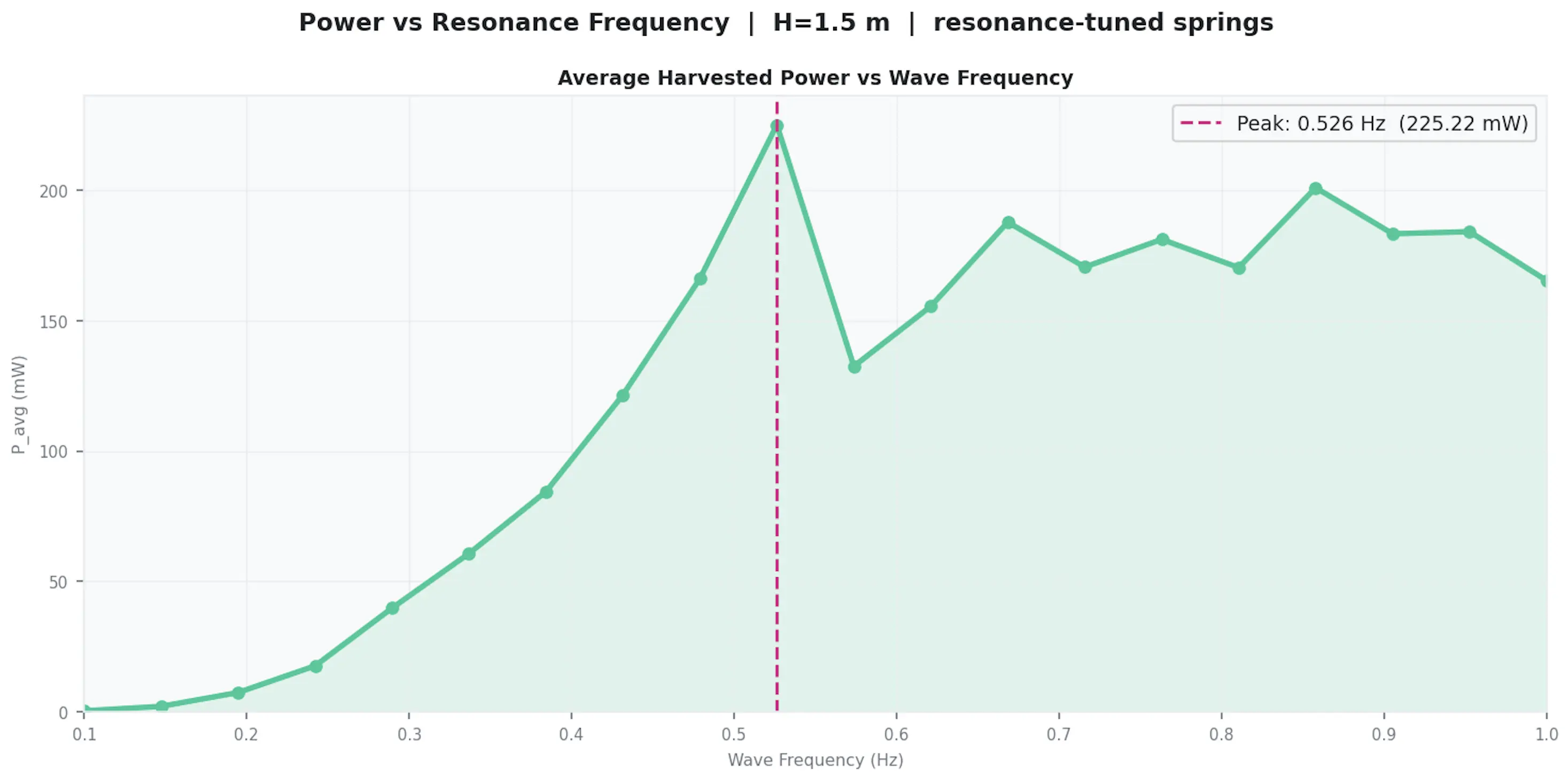 Analytical Graph 2